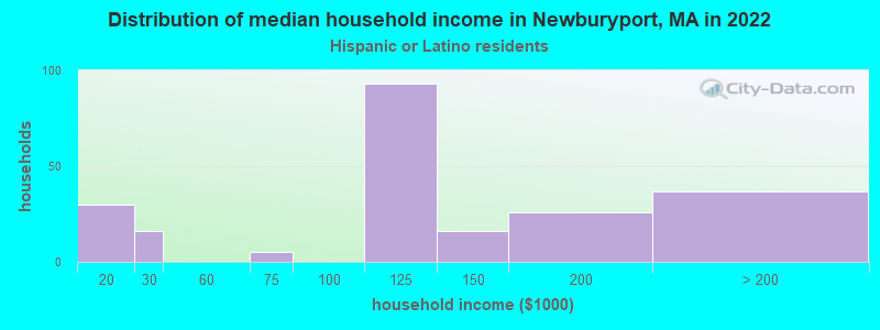 Distribution of median household income in Newburyport, MA in 2022