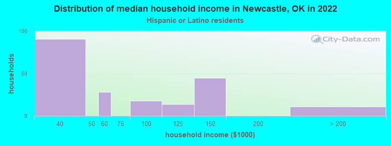 Distribution of median household income in Newcastle, OK in 2022