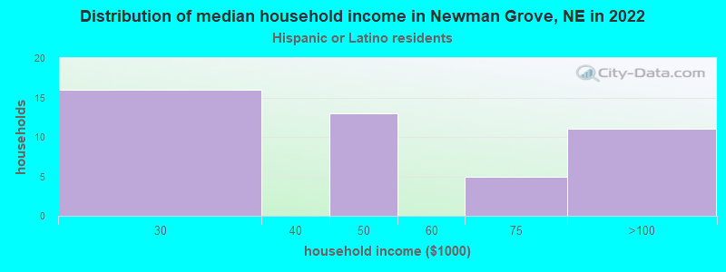 Distribution of median household income in Newman Grove, NE in 2022