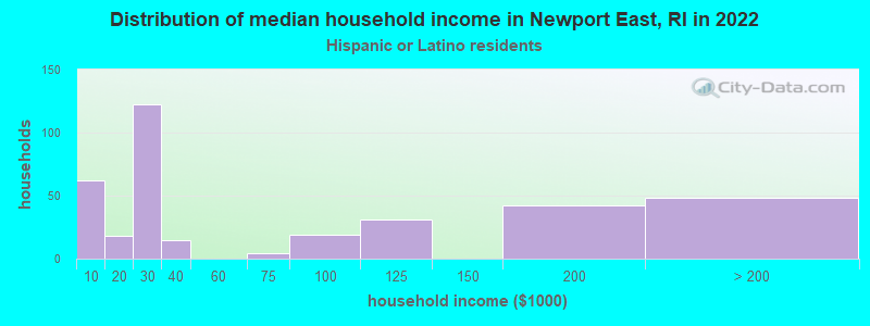 Distribution of median household income in Newport East, RI in 2022