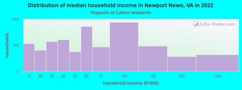 Distribution of median household income in Newport News, VA in 2022