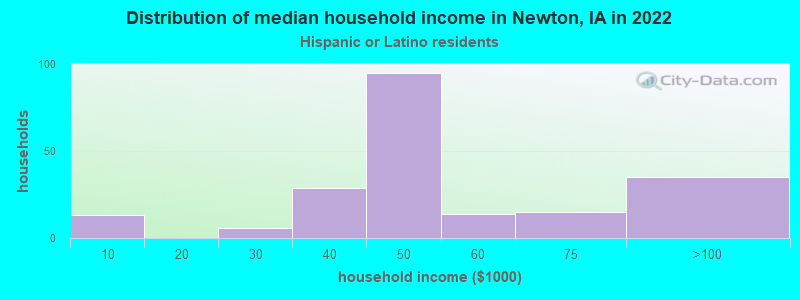 Distribution of median household income in Newton, IA in 2022