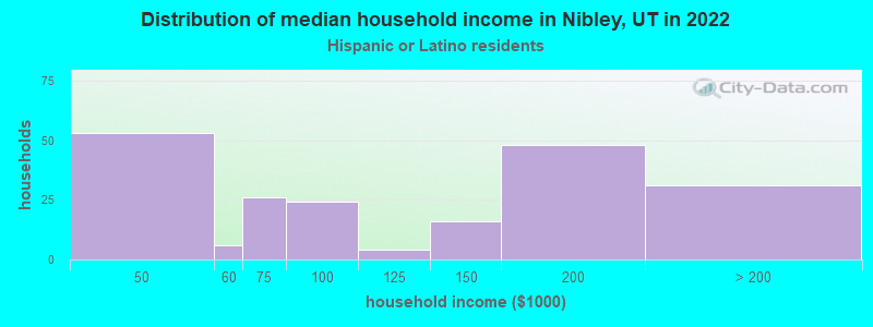 Distribution of median household income in Nibley, UT in 2022
