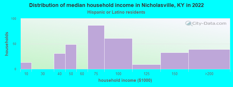 Distribution of median household income in Nicholasville, KY in 2022