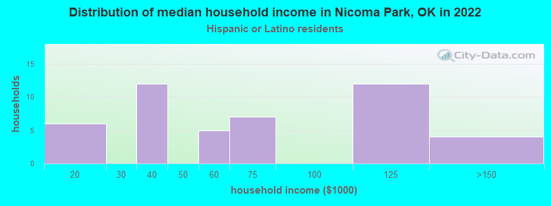 Distribution of median household income in Nicoma Park, OK in 2022