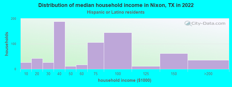 Distribution of median household income in Nixon, TX in 2022