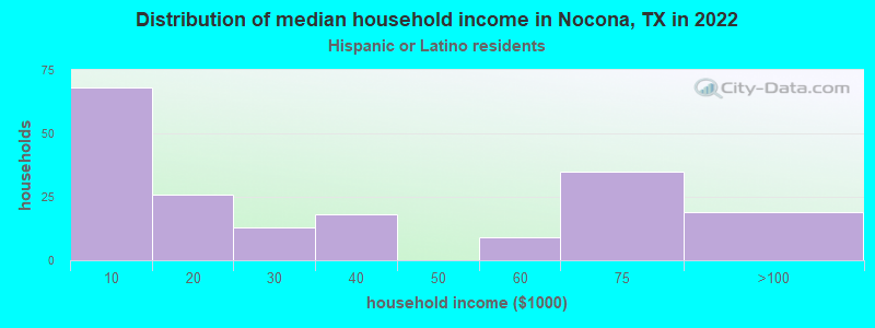 Distribution of median household income in Nocona, TX in 2022