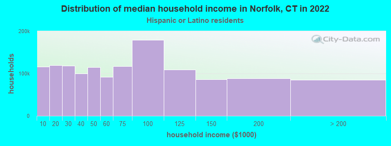Distribution of median household income in Norfolk, CT in 2022