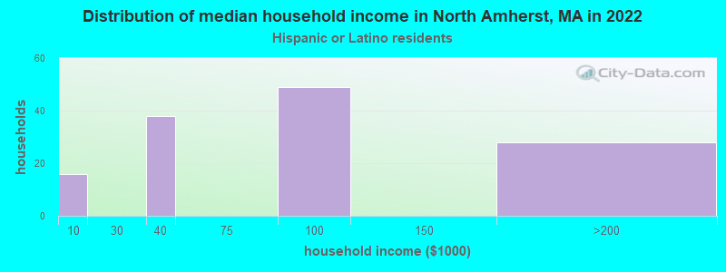 Distribution of median household income in North Amherst, MA in 2022
