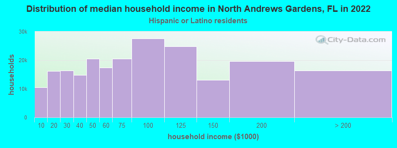 Distribution of median household income in North Andrews Gardens, FL in 2022