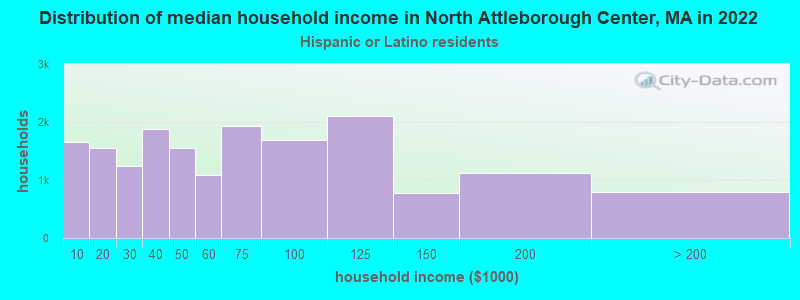 Distribution of median household income in North Attleborough Center, MA in 2022
