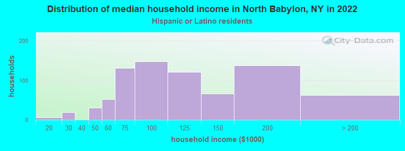 Distribution of median household income in North Babylon, NY in 2022