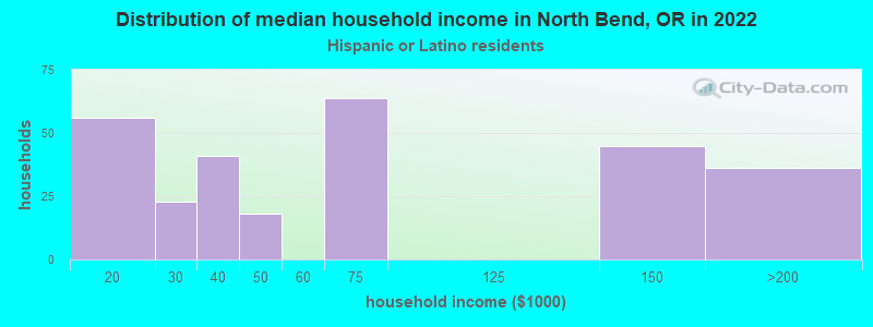 Distribution of median household income in North Bend, OR in 2022