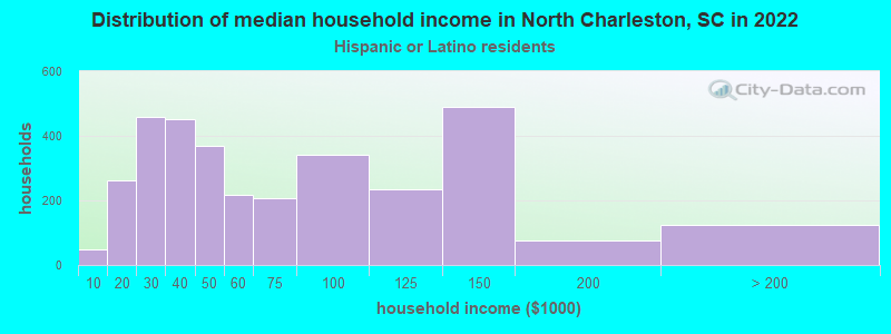 Distribution of median household income in North Charleston, SC in 2022