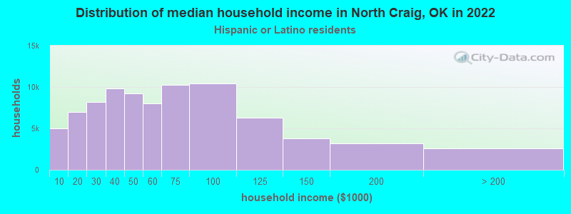 Distribution of median household income in North Craig, OK in 2022