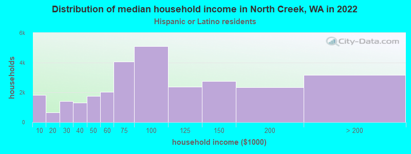 Distribution of median household income in North Creek, WA in 2022