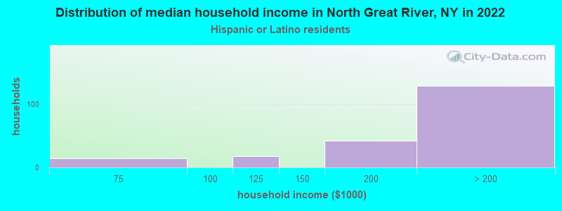 Distribution of median household income in North Great River, NY in 2022