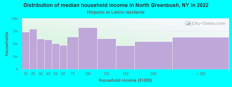 Distribution of median household income in North Greenbush, NY in 2022