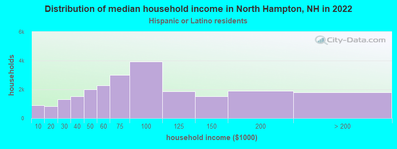 Distribution of median household income in North Hampton, NH in 2022