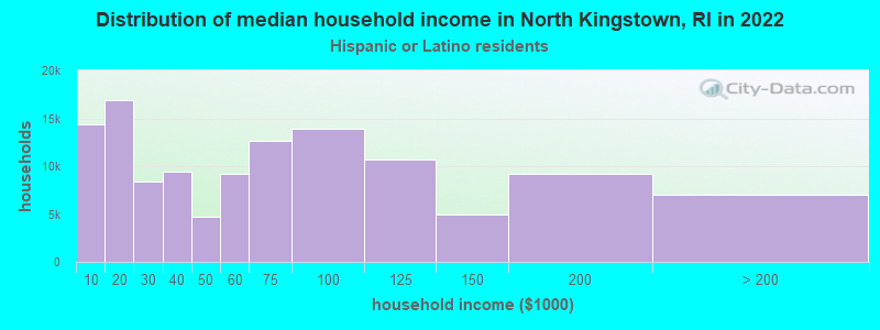Distribution of median household income in North Kingstown, RI in 2022