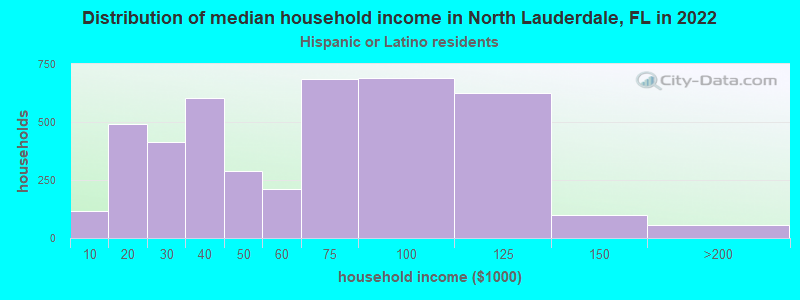 Distribution of median household income in North Lauderdale, FL in 2022