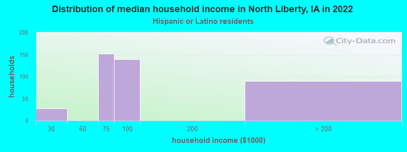 Distribution of median household income in North Liberty, IA in 2022