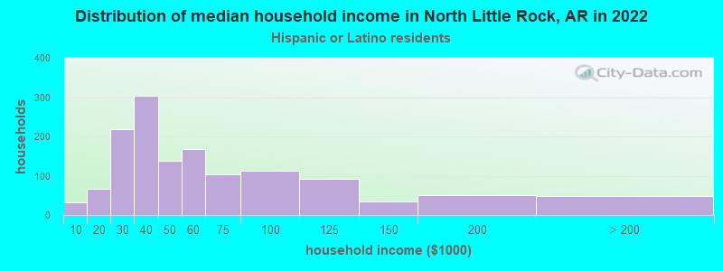 Distribution of median household income in North Little Rock, AR in 2022