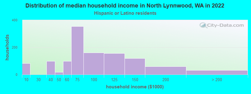 Distribution of median household income in North Lynnwood, WA in 2022