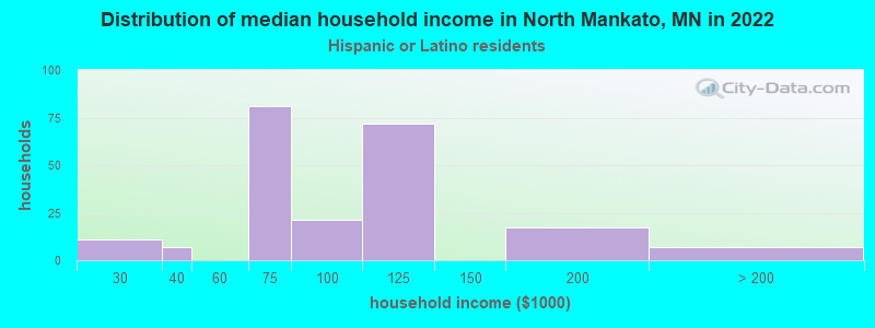 Distribution of median household income in North Mankato, MN in 2022