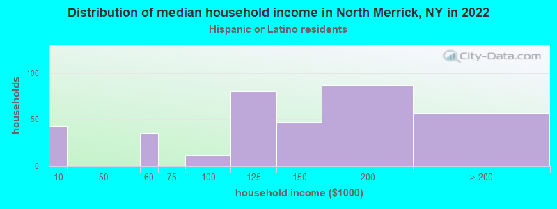 Distribution of median household income in North Merrick, NY in 2022