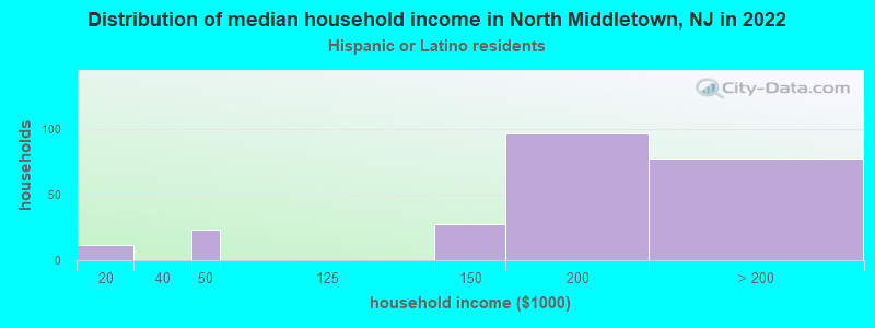 Distribution of median household income in North Middletown, NJ in 2022
