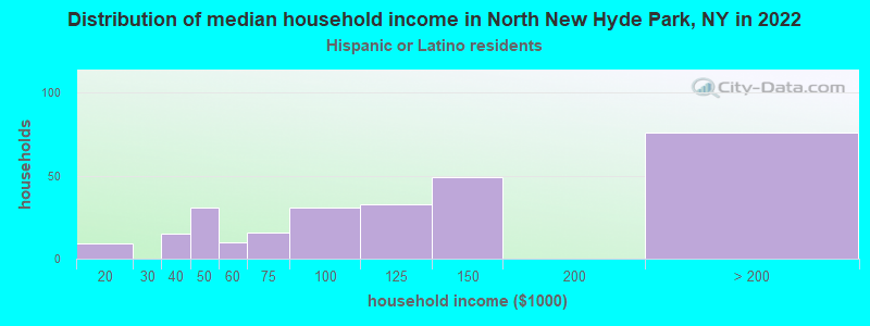 Distribution of median household income in North New Hyde Park, NY in 2022