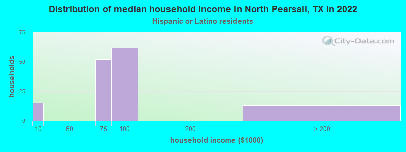 Distribution of median household income in North Pearsall, TX in 2022