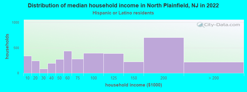 Distribution of median household income in North Plainfield, NJ in 2022