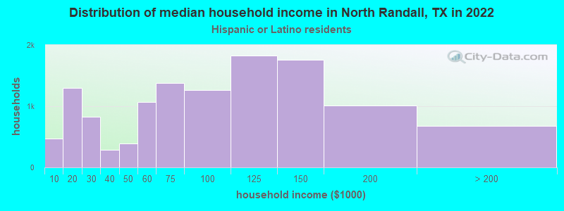 Distribution of median household income in North Randall, TX in 2022