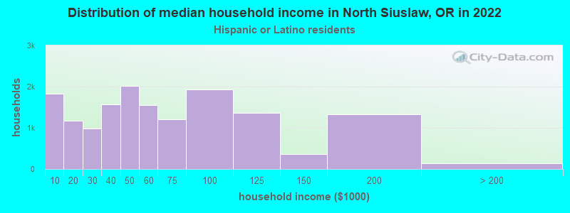 Distribution of median household income in North Siuslaw, OR in 2022