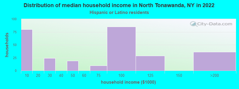Distribution of median household income in North Tonawanda, NY in 2022