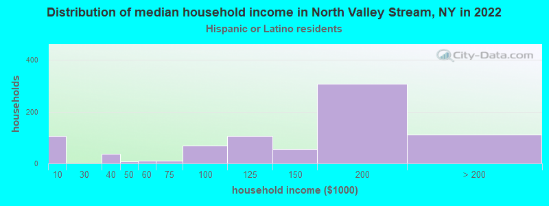 Distribution of median household income in North Valley Stream, NY in 2022