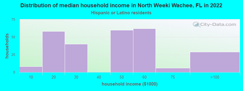 Distribution of median household income in North Weeki Wachee, FL in 2022