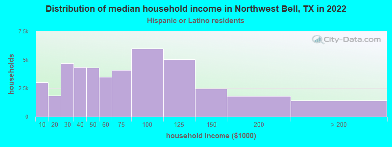 Distribution of median household income in Northwest Bell, TX in 2022