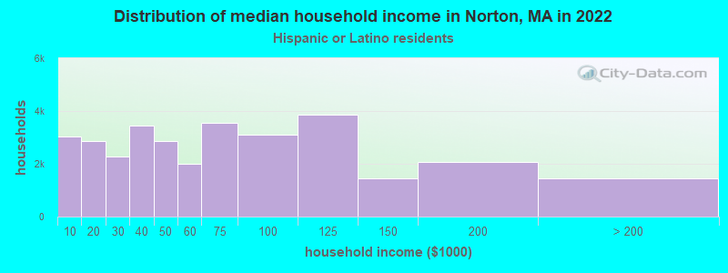 Distribution of median household income in Norton, MA in 2022