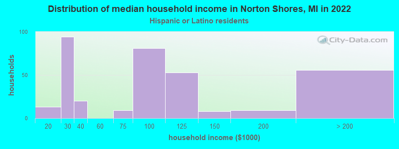 Distribution of median household income in Norton Shores, MI in 2022