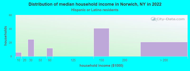 Distribution of median household income in Norwich, NY in 2022