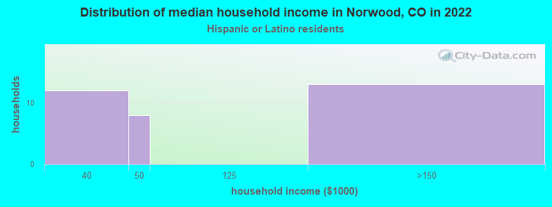 Distribution of median household income in Norwood, CO in 2022