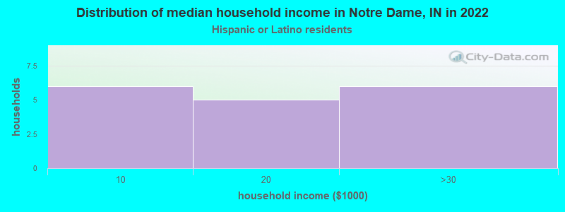 Distribution of median household income in Notre Dame, IN in 2022