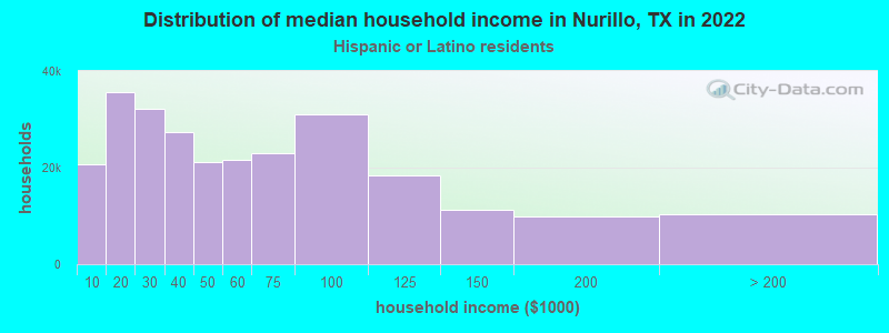 Distribution of median household income in Nurillo, TX in 2022