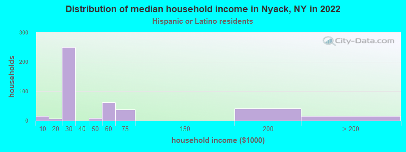 Distribution of median household income in Nyack, NY in 2022