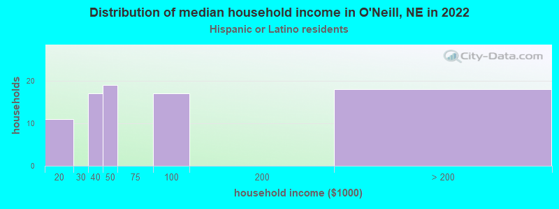 Distribution of median household income in O'Neill, NE in 2022