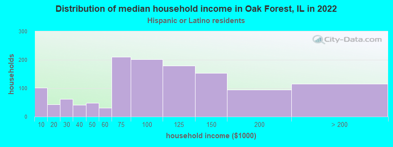 Distribution of median household income in Oak Forest, IL in 2022