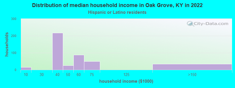 Distribution of median household income in Oak Grove, KY in 2022